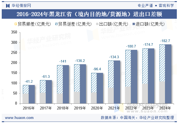 2016-2024年黑龙江省（境内目的地/货源地）进出口差额