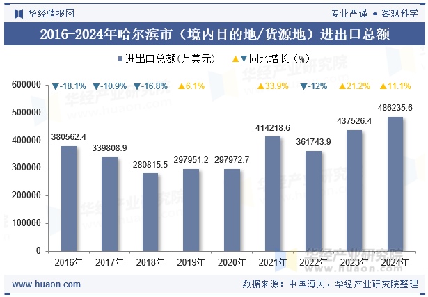 2016-2024年哈尔滨市（境内目的地/货源地）进出口总额