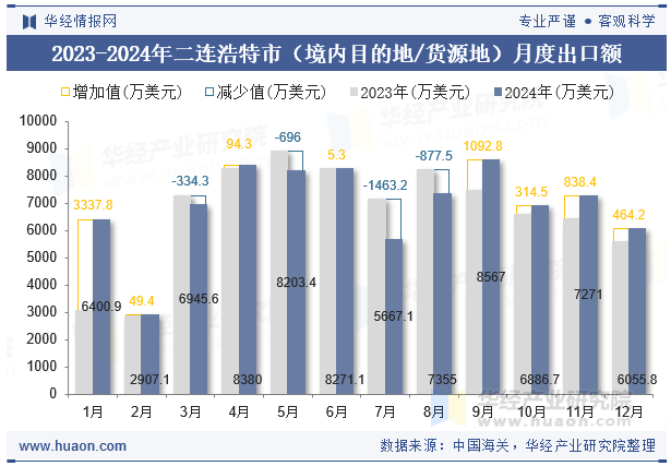 2023-2024年二连浩特市（境内目的地/货源地）月度出口额