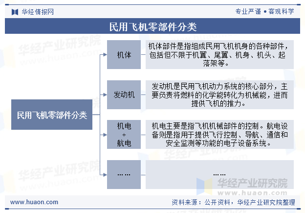 民用飞机零部件分类