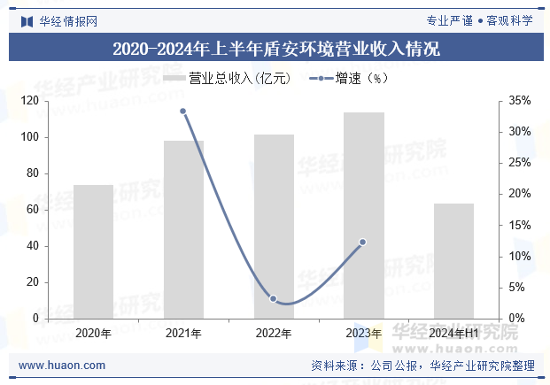 2020-2024年上半年盾安环境营业收入情况