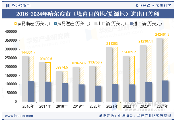 2016-2024年哈尔滨市（境内目的地/货源地）进出口差额