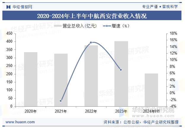 2020-2024年上半年中航西安营业收入情况