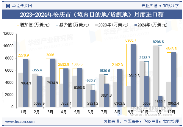2023-2024年安庆市（境内目的地/货源地）月度进口额