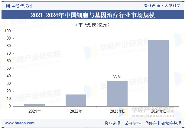 2021-2024年中国细胞与基因治疗行业市场规模