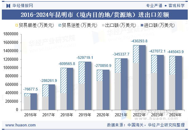 2016-2024年昆明市（境内目的地/货源地）进出口差额