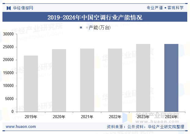 2019-2024年中国空调行业产能情况