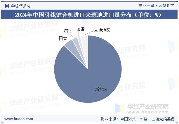 2024年中国引线键合机进口来源地进口量分布（单位：%）