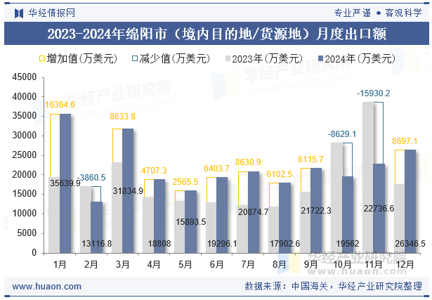 2023-2024年绵阳市（境内目的地/货源地）月度出口额