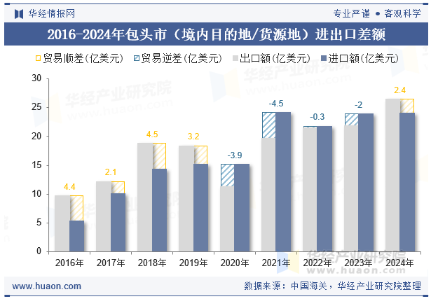 2016-2024年包头市（境内目的地/货源地）进出口差额