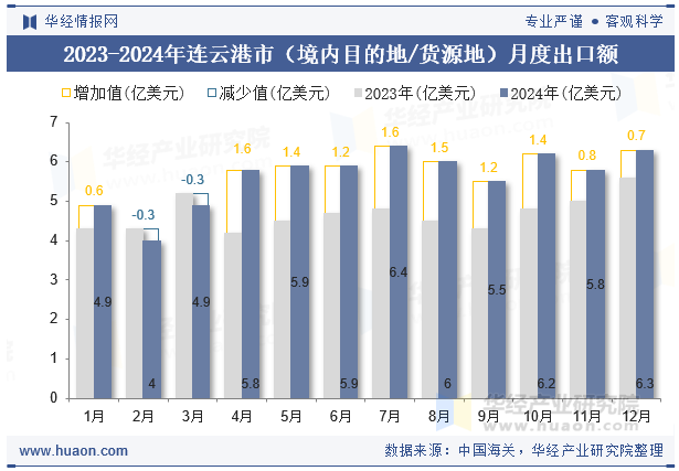 2023-2024年连云港市（境内目的地/货源地）月度出口额