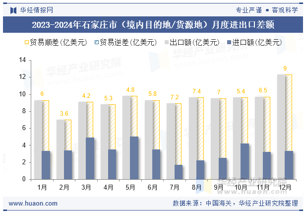 2023-2024年石家庄市（境内目的地/货源地）月度进出口差额