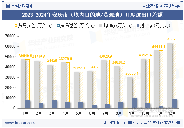 2023-2024年安庆市（境内目的地/货源地）月度进出口差额