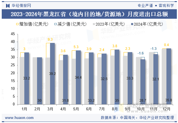 2023-2024年黑龙江省（境内目的地/货源地）月度进出口总额