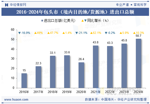 2016-2024年包头市（境内目的地/货源地）进出口总额