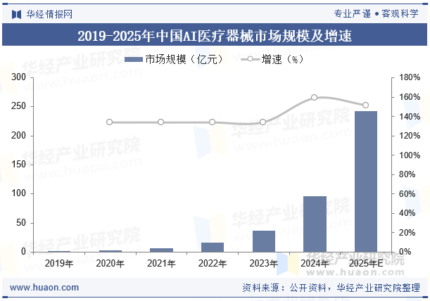 2019-2025年中国AI医疗器械市场规模及增速
