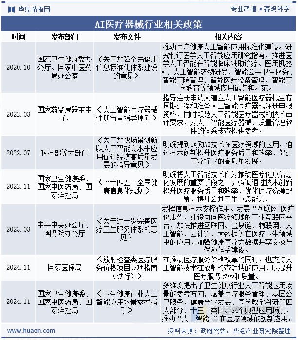 AI医疗器械行业相关政策