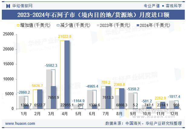 2023-2024年石河子市（境内目的地/货源地）月度进口额