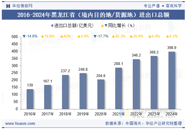 2016-2024年黑龙江省（境内目的地/货源地）进出口总额