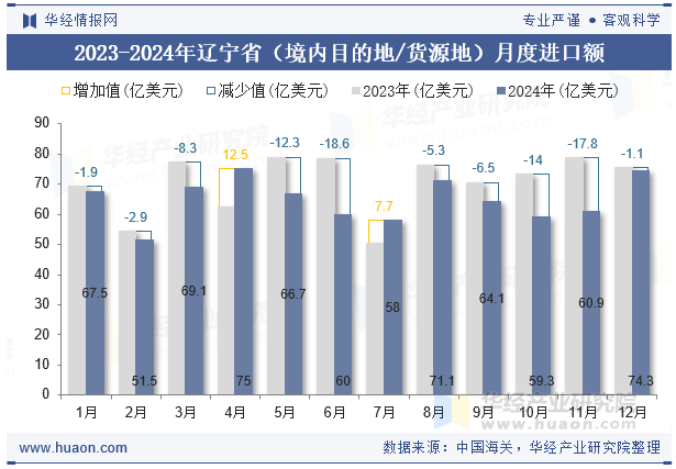 2023-2024年辽宁省（境内目的地/货源地）月度进口额