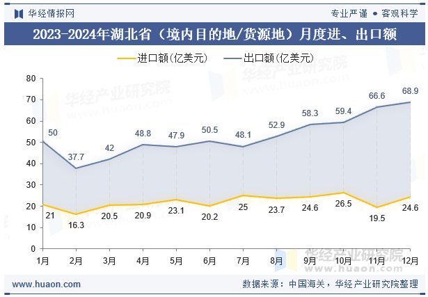 2023-2024年湖北省（境内目的地/货源地）月度进、出口额