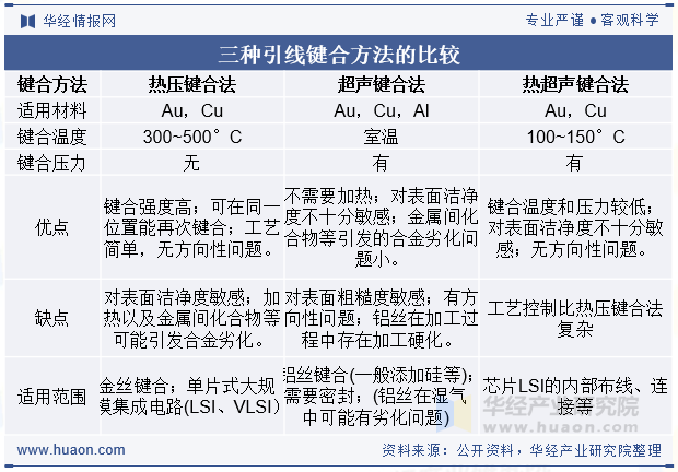 三种引线键合方法的比较