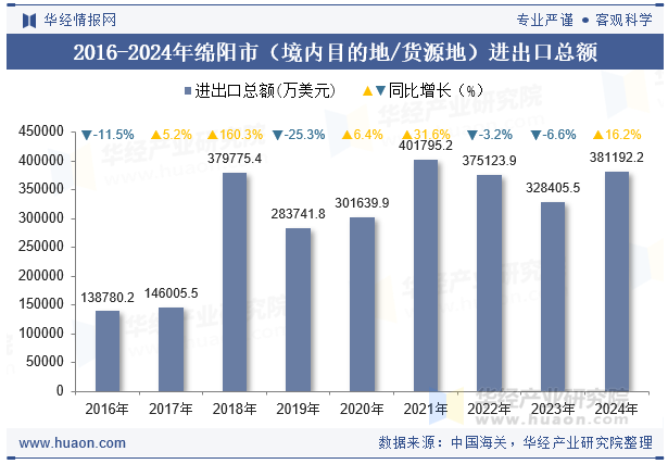2016-2024年绵阳市（境内目的地/货源地）进出口总额