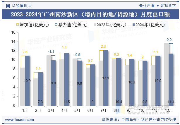 2023-2024年广州南沙新区（境内目的地/货源地）月度出口额