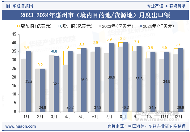 2023-2024年惠州市（境内目的地/货源地）月度出口额