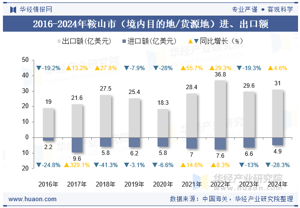2016-2024年鞍山市（境内目的地/货源地）进、出口额