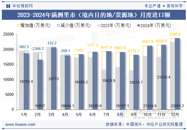 2023-2024年满洲里市（境内目的地/货源地）月度进口额