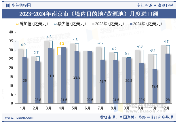 2023-2024年南京市（境内目的地/货源地）月度进口额