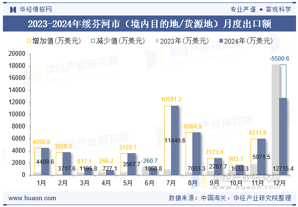 2023-2024年绥芬河市（境内目的地/货源地）月度出口额