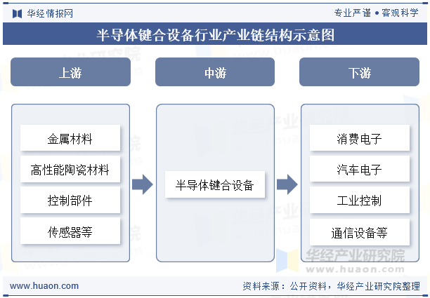 半导体键合设备行业产业链结构示意图