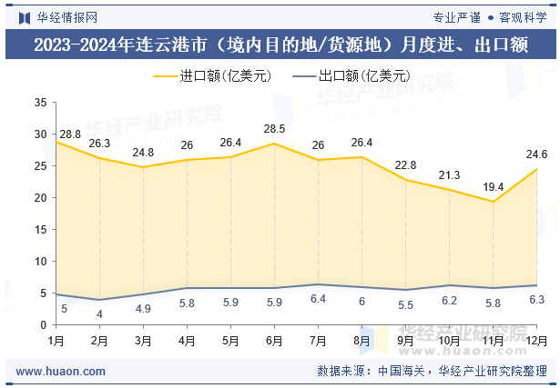 2023-2024年连云港市（境内目的地/货源地）月度进、出口额