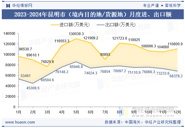 2023-2024年昆明市（境内目的地/货源地）月度进、出口额