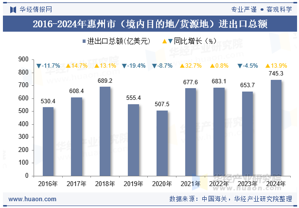 2016-2024年惠州市（境内目的地/货源地）进出口总额