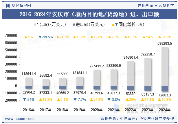 2016-2024年安庆市（境内目的地/货源地）进、出口额