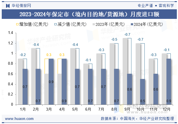 2023-2024年保定市（境内目的地/货源地）月度进口额