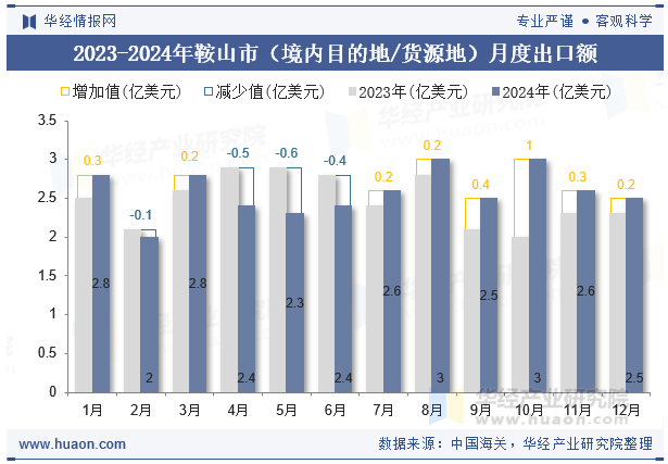 2023-2024年鞍山市（境内目的地/货源地）月度出口额