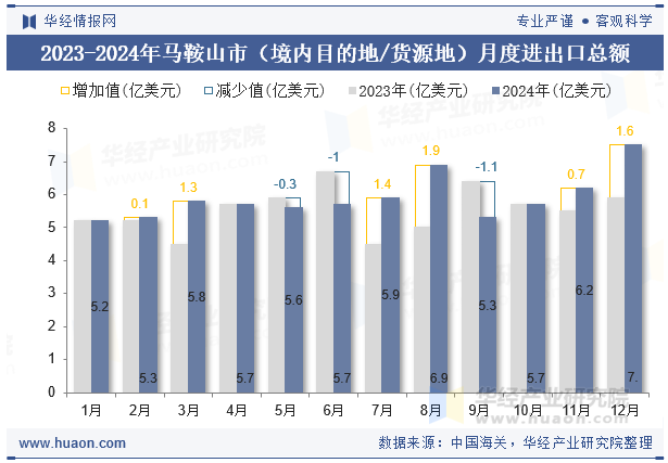 2023-2024年马鞍山市（境内目的地/货源地）月度进出口总额