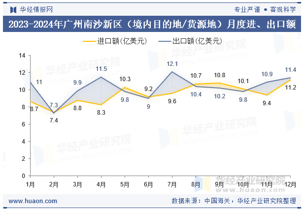 2023-2024年广州南沙新区（境内目的地/货源地）月度进、出口额