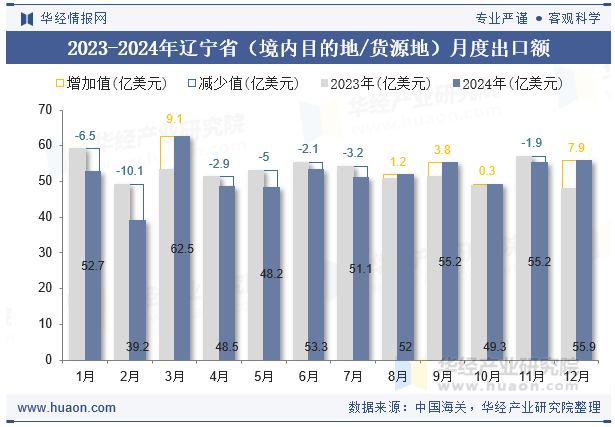 2023-2024年辽宁省（境内目的地/货源地）月度出口额
