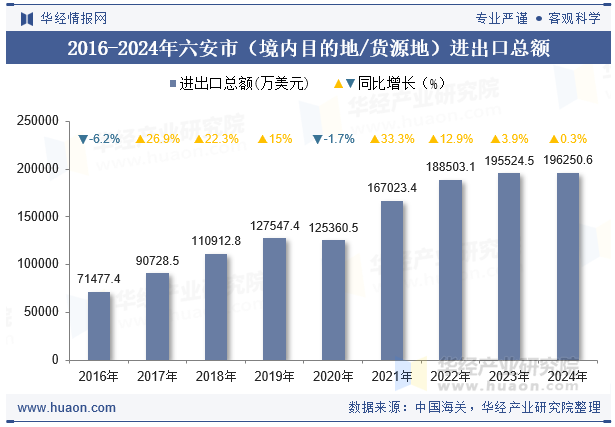 2016-2024年六安市（境内目的地/货源地）进出口总额