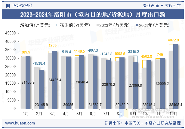 2023-2024年洛阳市（境内目的地/货源地）月度出口额