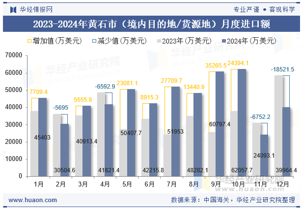 2023-2024年黄石市（境内目的地/货源地）月度进口额