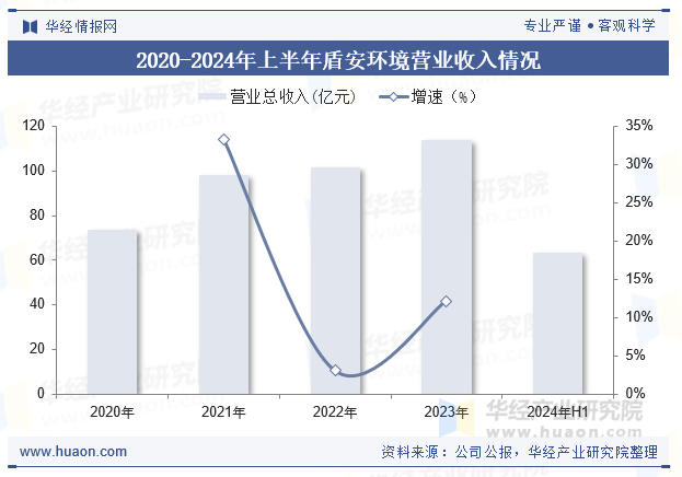 2020-2024年上半年盾安环境营业收入情况