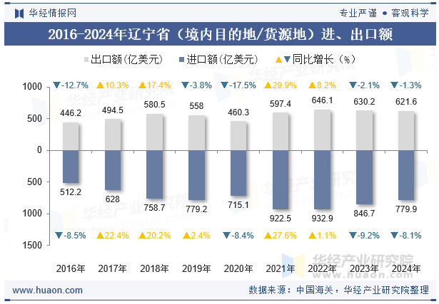 2016-2024年辽宁省（境内目的地/货源地）进、出口额
