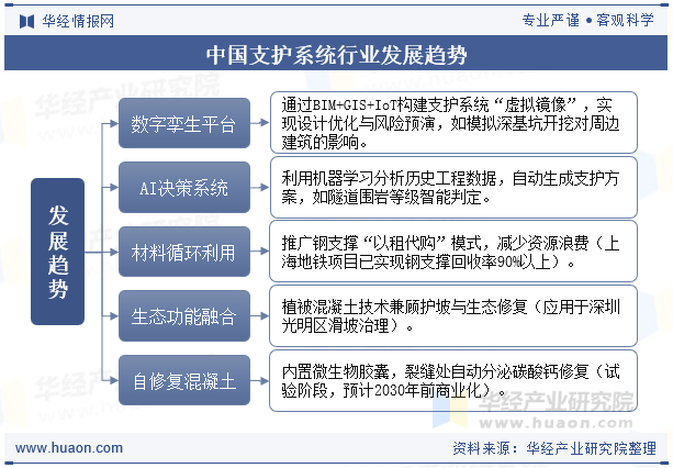 中国支护系统行业发展趋势