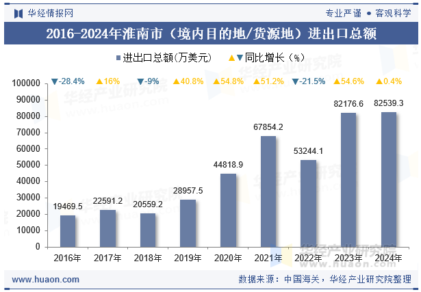 2016-2024年淮南市（境内目的地/货源地）进出口总额
